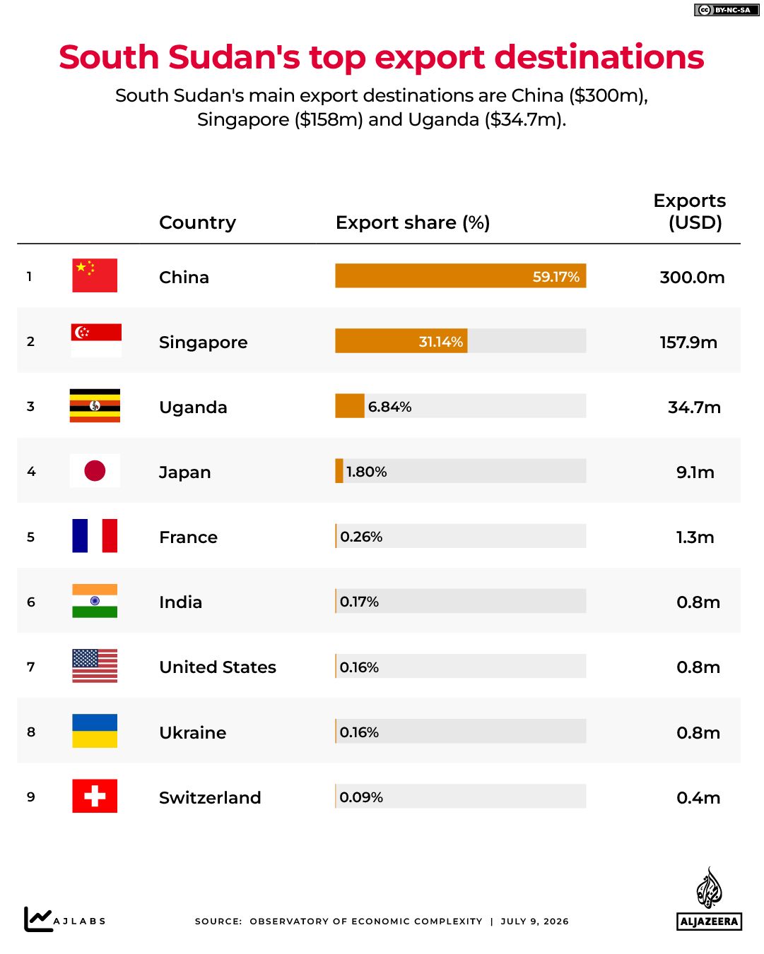 INTERACTIVE - South Sudan’s top export destinations - JULY 7, 2026 copy-1783585207