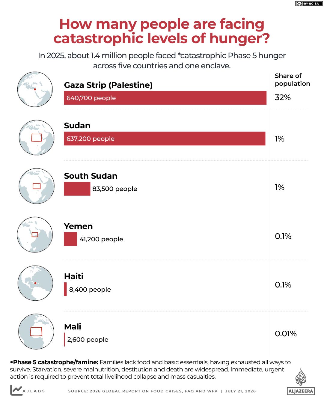 INTERACTIVE - Global hunger- catastrophic levels of hunger- JULY 17, 2026 copy-1784623227